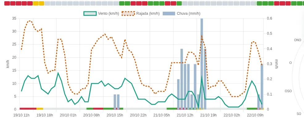 Gráfico de vento, rajada e chuva com a faixa de janelas favoráveis para detonação nas próximas 72 horas
