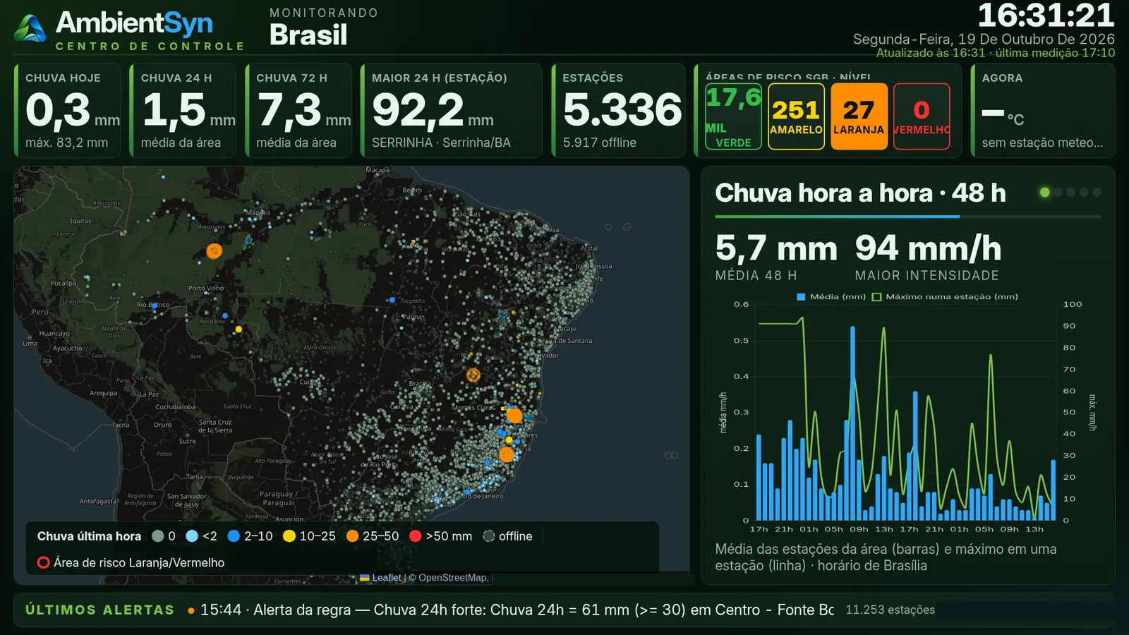 Telão do centro de operações da AmbientSyn: indicadores de chuva, mapa do Brasil com estações, gráfico de chuva hora a hora e últimos alertas